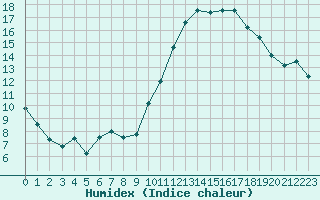 Courbe de l'humidex pour Epinal (88)