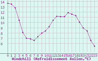 Courbe du refroidissement olien pour Lagarrigue (81)