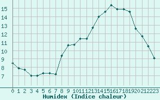 Courbe de l'humidex pour Luxeuil (70)