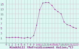 Courbe du refroidissement olien pour Ristolas (05)