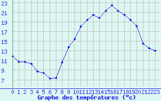 Courbe de tempratures pour Embrun (05)