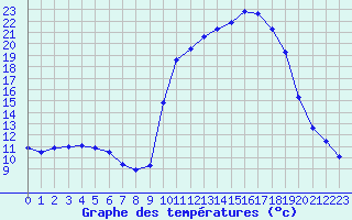 Courbe de tempratures pour La Javie (04)