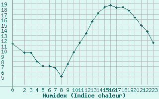 Courbe de l'humidex pour Courcouronnes (91)