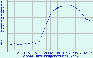 Courbe de tempratures pour Brive-Laroche (19)