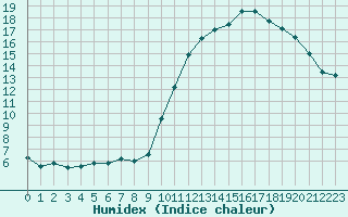 Courbe de l'humidex pour Brive-Laroche (19)