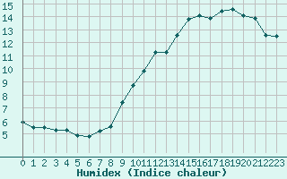 Courbe de l'humidex pour Ciudad Real (Esp)