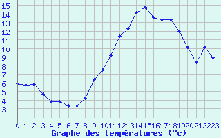 Courbe de tempratures pour Nevers (58)