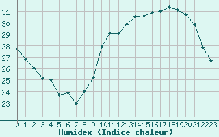 Courbe de l'humidex pour Ciudad Real (Esp)