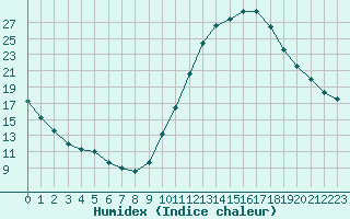 Courbe de l'humidex pour Castellbell i el Vilar (Esp)