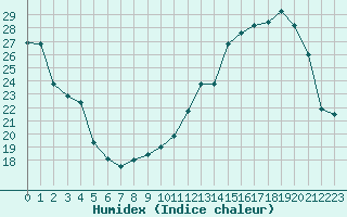 Courbe de l'humidex pour Brigueuil (16)
