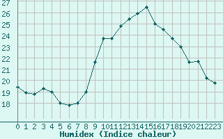 Courbe de l'humidex pour Saint-Igneuc (22)