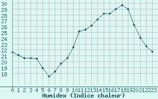 Courbe de l'humidex pour Pointe de Socoa (64)