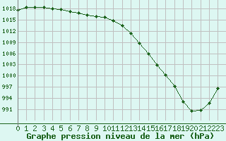 Courbe de la pression atmosphrique pour Creil (60)