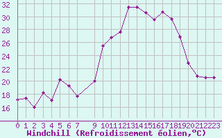 Courbe du refroidissement olien pour Les Pennes-Mirabeau (13)