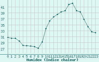 Courbe de l'humidex pour Bourg-Saint-Andol (07)