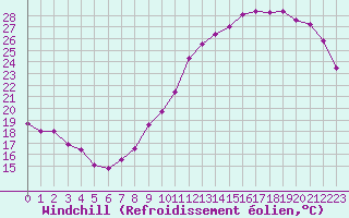 Courbe du refroidissement olien pour Le Bourget (93)