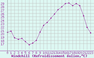 Courbe du refroidissement olien pour Albert-Bray (80)