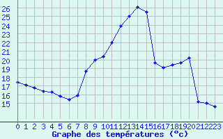 Courbe de tempratures pour Ambrieu (01)