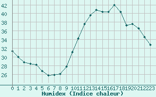 Courbe de l'humidex pour Lagarrigue (81)