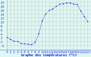 Courbe de tempratures pour Cernay (86)