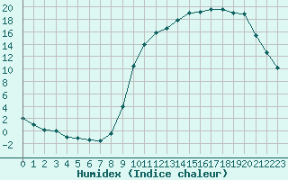 Courbe de l'humidex pour Cernay (86)