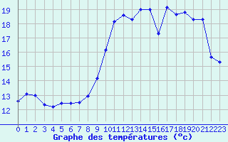 Courbe de tempratures pour Nancy - Essey (54)