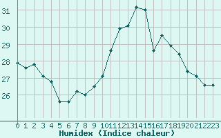 Courbe de l'humidex pour Rochegude (26)