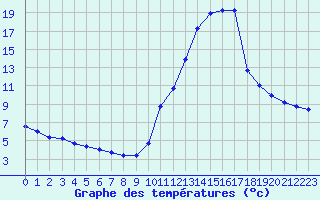 Courbe de tempratures pour Potes / Torre del Infantado (Esp)