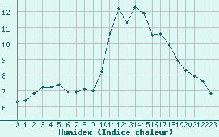 Courbe de l'humidex pour Frontenay (79)