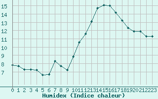 Courbe de l'humidex pour Cerisiers (89)