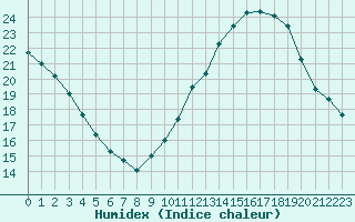 Courbe de l'humidex pour Bordeaux (33)