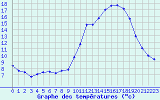 Courbe de tempratures pour Verneuil (78)