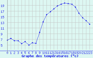 Courbe de tempratures pour Toussus-le-Noble (78)