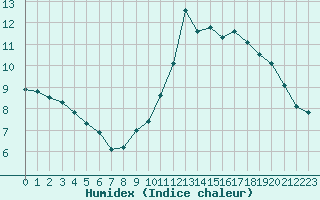 Courbe de l'humidex pour Fains-Veel (55)