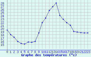 Courbe de tempratures pour Dieppe (76)