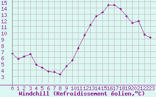 Courbe du refroidissement olien pour Crest (26)