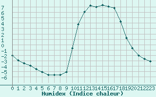 Courbe de l'humidex pour Chamonix-Mont-Blanc (74)