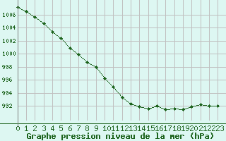 Courbe de la pression atmosphrique pour Le Havre - Octeville (76)