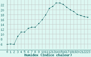 Courbe de l'humidex pour Charmant (16)