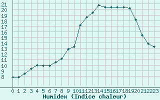 Courbe de l'humidex pour Saint-Vran (05)