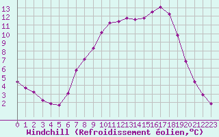Courbe du refroidissement olien pour Charleville-Mzires / Mohon (08)