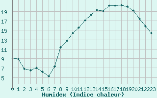 Courbe de l'humidex pour Nancy - Ochey (54)