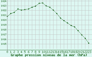 Courbe de la pression atmosphrique pour Tours (37)