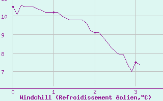 Courbe du refroidissement olien pour Alpuech (12)