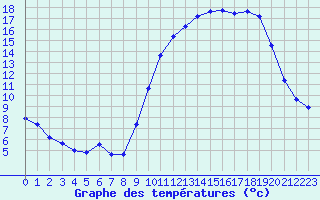 Courbe de tempratures pour Bridel (Lu)