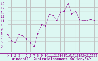 Courbe du refroidissement olien pour Istres (13)