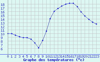 Courbe de tempratures pour Souprosse (40)