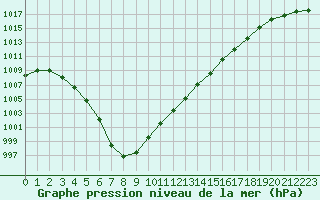 Courbe de la pression atmosphrique pour Ouessant (29)