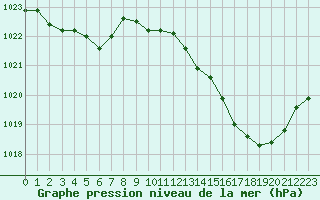 Courbe de la pression atmosphrique pour Bergerac (24)