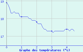 Courbe de tempratures pour Palaminy (31)